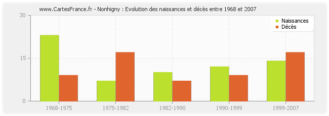 Nonhigny : Evolution des naissances et décès entre 1968 et 2007