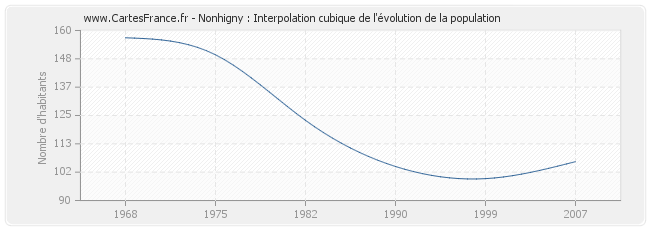 Nonhigny : Interpolation cubique de l'évolution de la population