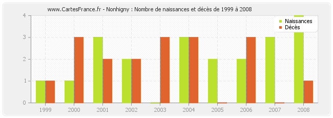 Nonhigny : Nombre de naissances et décès de 1999 à 2008