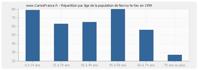 Répartition par âge de la population de Norroy-le-Sec en 1999