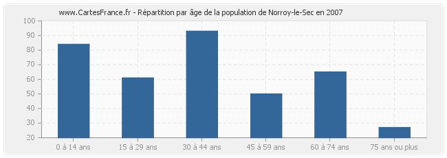 Répartition par âge de la population de Norroy-le-Sec en 2007
