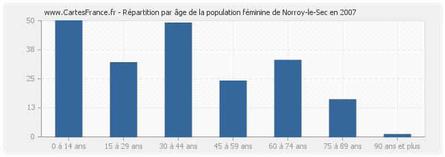 Répartition par âge de la population féminine de Norroy-le-Sec en 2007