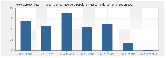 Répartition par âge de la population masculine de Norroy-le-Sec en 2007