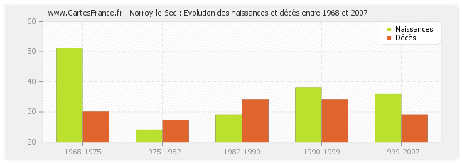Norroy-le-Sec : Evolution des naissances et décès entre 1968 et 2007