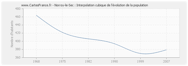 Norroy-le-Sec : Interpolation cubique de l'évolution de la population