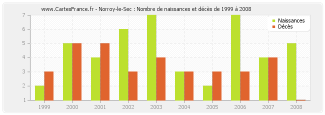 Norroy-le-Sec : Nombre de naissances et décès de 1999 à 2008