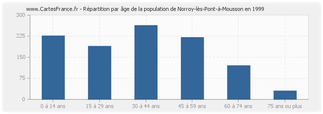 Répartition par âge de la population de Norroy-lès-Pont-à-Mousson en 1999