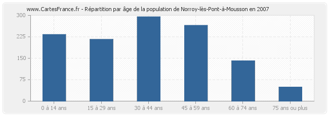 Répartition par âge de la population de Norroy-lès-Pont-à-Mousson en 2007