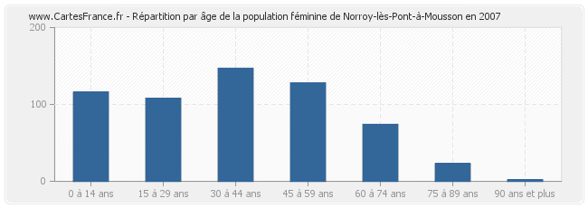 Répartition par âge de la population féminine de Norroy-lès-Pont-à-Mousson en 2007