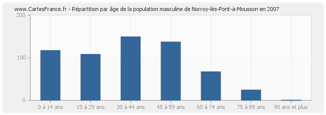 Répartition par âge de la population masculine de Norroy-lès-Pont-à-Mousson en 2007
