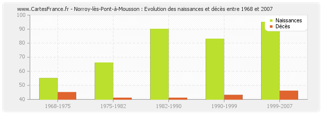 Norroy-lès-Pont-à-Mousson : Evolution des naissances et décès entre 1968 et 2007