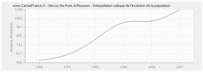 Norroy-lès-Pont-à-Mousson : Interpolation cubique de l'évolution de la population
