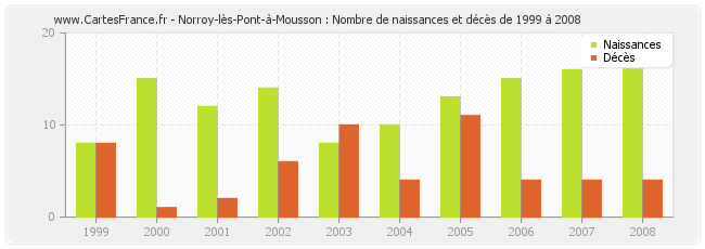 Norroy-lès-Pont-à-Mousson : Nombre de naissances et décès de 1999 à 2008