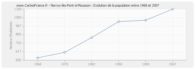 Population Norroy-lès-Pont-à-Mousson