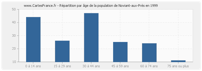 Répartition par âge de la population de Noviant-aux-Prés en 1999