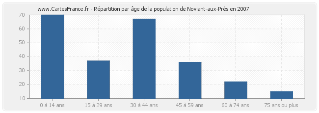 Répartition par âge de la population de Noviant-aux-Prés en 2007