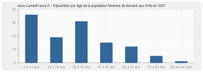 Répartition par âge de la population féminine de Noviant-aux-Prés en 2007