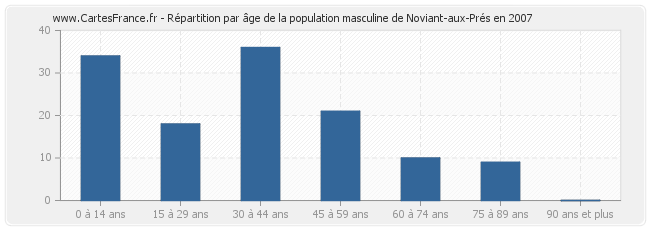 Répartition par âge de la population masculine de Noviant-aux-Prés en 2007