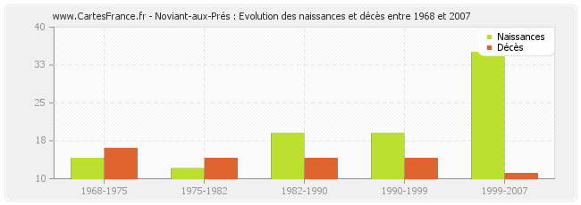 Noviant-aux-Prés : Evolution des naissances et décès entre 1968 et 2007
