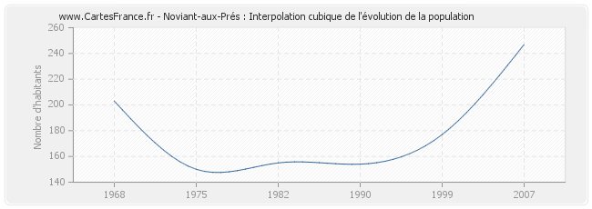 Noviant-aux-Prés : Interpolation cubique de l'évolution de la population
