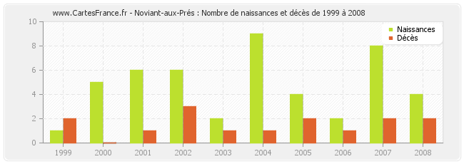 Noviant-aux-Prés : Nombre de naissances et décès de 1999 à 2008