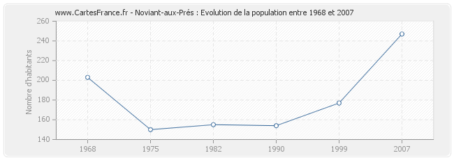 Population Noviant-aux-Prés