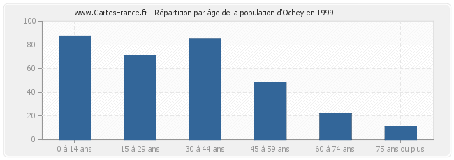 Répartition par âge de la population d'Ochey en 1999