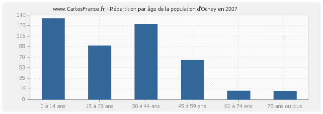 Répartition par âge de la population d'Ochey en 2007
