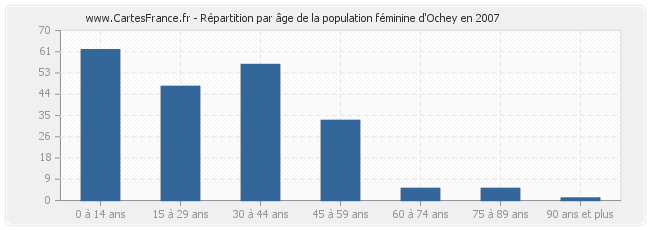 Répartition par âge de la population féminine d'Ochey en 2007