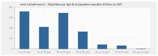 Répartition par âge de la population masculine d'Ochey en 2007