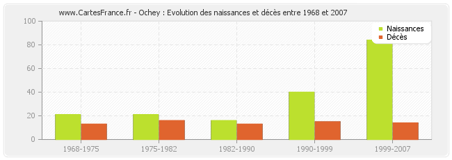 Ochey : Evolution des naissances et décès entre 1968 et 2007