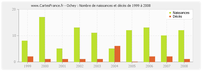 Ochey : Nombre de naissances et décès de 1999 à 2008