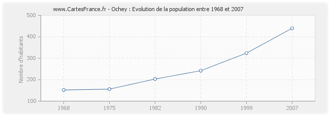 Population Ochey
