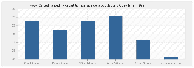 Répartition par âge de la population d'Ogéviller en 1999