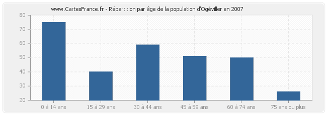 Répartition par âge de la population d'Ogéviller en 2007
