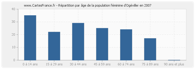 Répartition par âge de la population féminine d'Ogéviller en 2007