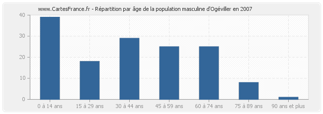 Répartition par âge de la population masculine d'Ogéviller en 2007