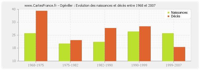 Ogéviller : Evolution des naissances et décès entre 1968 et 2007