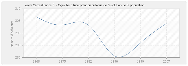 Ogéviller : Interpolation cubique de l'évolution de la population