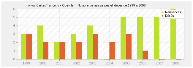 Ogéviller : Nombre de naissances et décès de 1999 à 2008