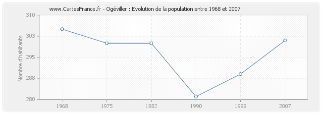 Population Ogéviller