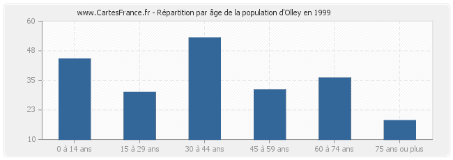 Répartition par âge de la population d'Olley en 1999