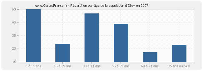 Répartition par âge de la population d'Olley en 2007