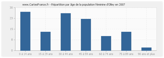Répartition par âge de la population féminine d'Olley en 2007