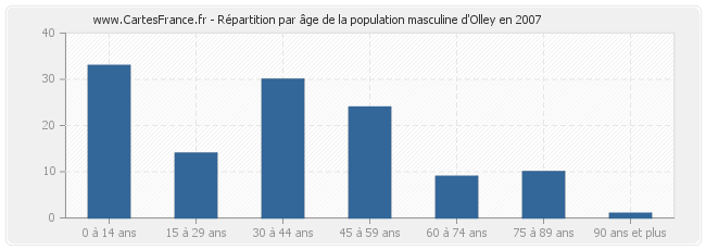Répartition par âge de la population masculine d'Olley en 2007