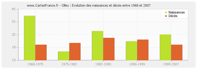 Olley : Evolution des naissances et décès entre 1968 et 2007