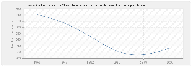 Olley : Interpolation cubique de l'évolution de la population