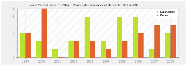 Olley : Nombre de naissances et décès de 1999 à 2008