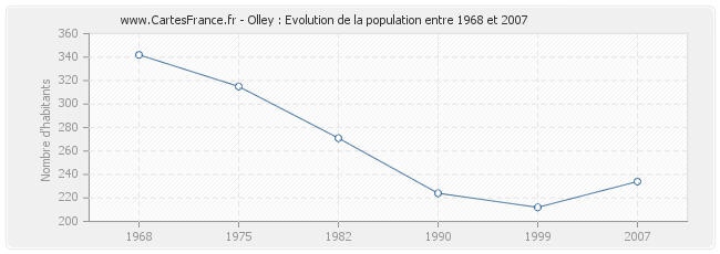 Population Olley
