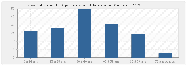 Répartition par âge de la population d'Omelmont en 1999